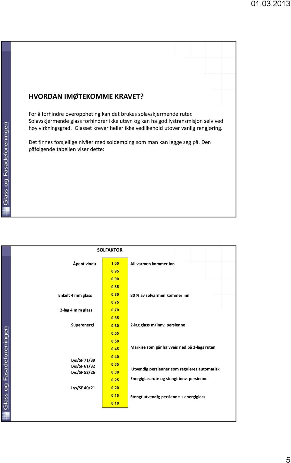 Den påfølgende tabellen viser dette: SOLFAKTOR Åpent vindu Enkelt 4 mm glass 2-lag 4 m m glass Superenergi Lys/SF 71/39 Lys/SF 61/32 Lys/SF 52/26 Lys/SF 40/21 1,00 0,95 0,90 0,85 0,80 0,75 0,70 0,65