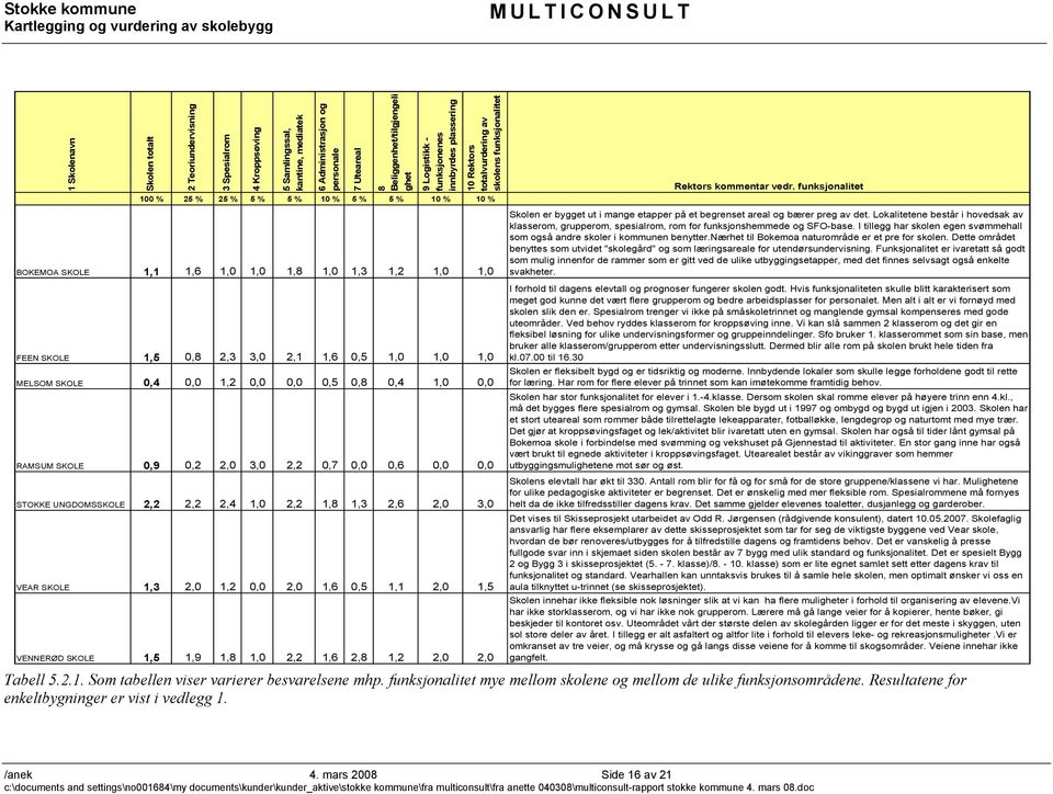 1,5 0,8 2,3 3,0 2,1 1,6 0,5 1,0 1,0 1,0 MELSOM SKOLE 0,4 0,0 1,2 0,0 0,0 0,5 0,8 0,4 1,0 0,0 RAMSUM SKOLE 0,9 0,2 2,0 3,0 2,2 0,7 0,0 0,6 0,0 0,0 STOKKE UNGDOMSSKOLE 2,2 2,2 2,4 1,0 2,2 1,8 1,3 2,6