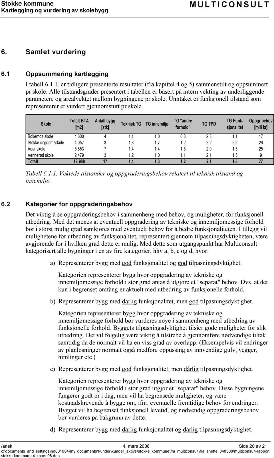 Unntaket er funksjonell tilstand som representerer et vurdert gjennomsnitt pr skole. Skole Totalt BTA [m2] Antall bygg [stk] Teknisk TG TG innemiljø TG "andre forhold" TG TPD TG Funksjonalitet Oppgr.