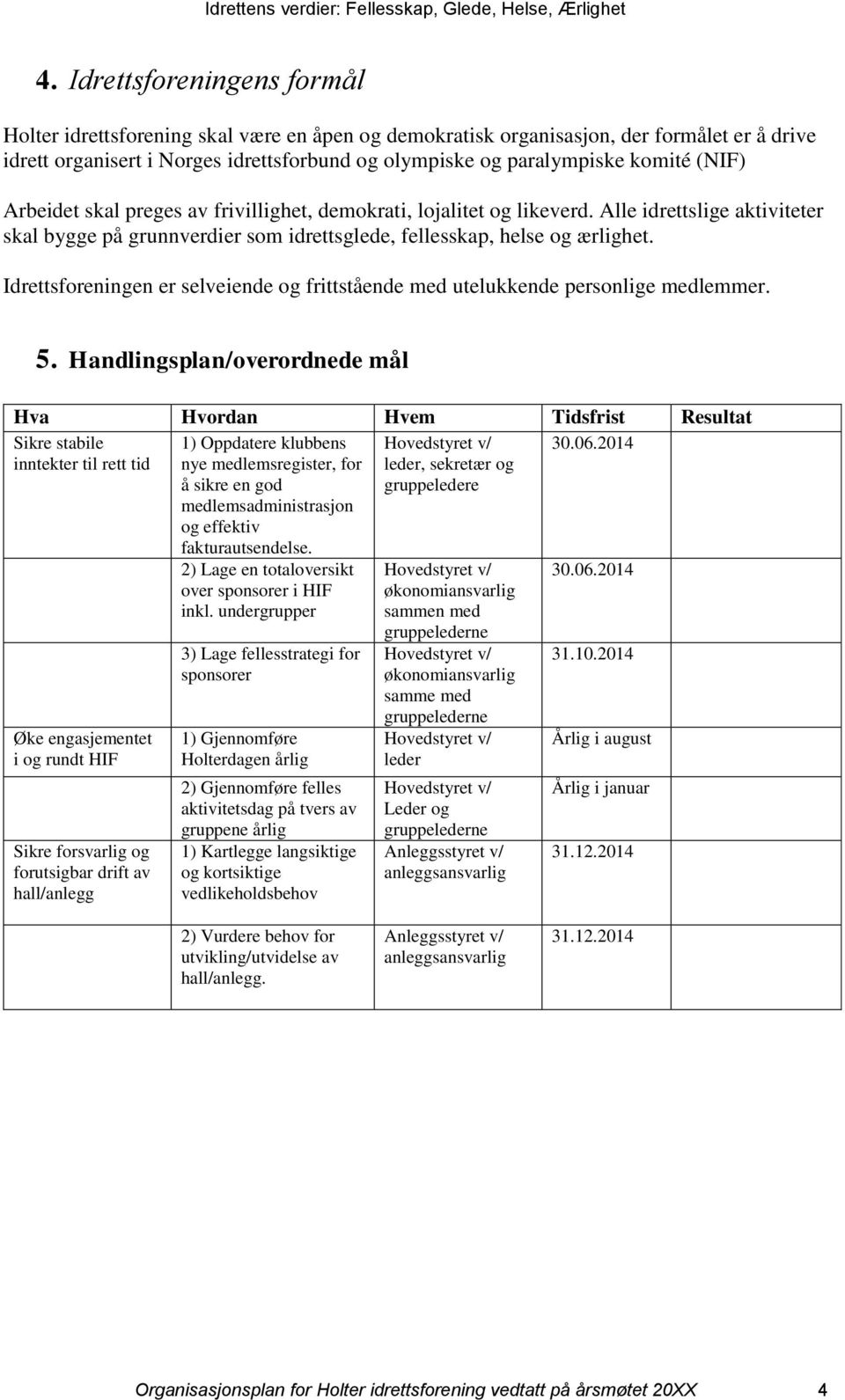 Idrettsforeningen er selveiende og frittstående med utelukkende personlige medlemmer. 5. Handlingsplan/overordnede mål Hva Hvordan Hvem Tidsfrist Resultat Sikre stabile 30.06.