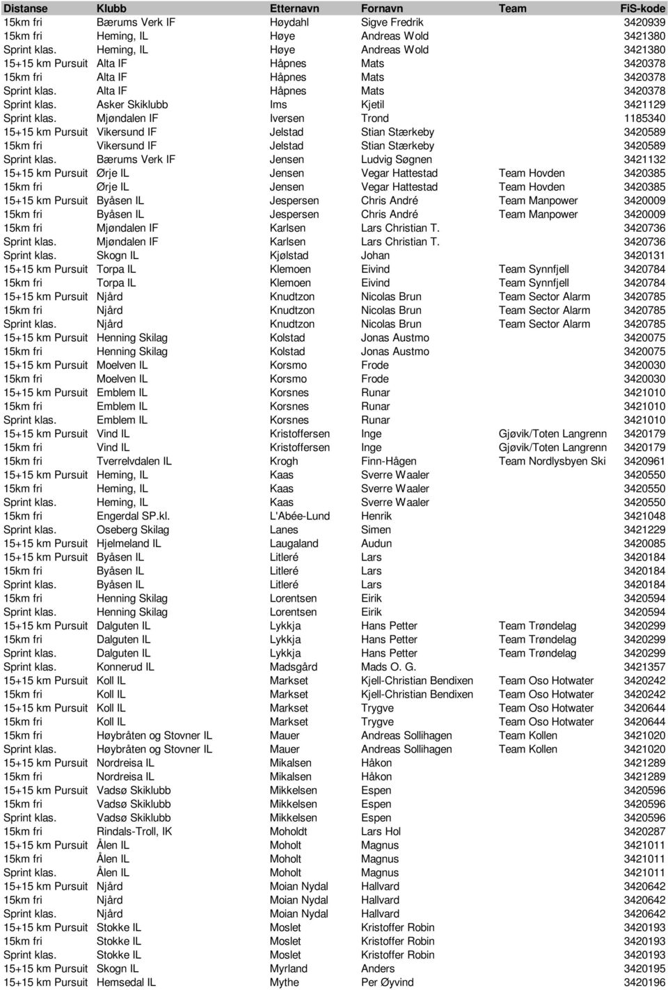 Mjøndalen IF Iversen Trond 1185340 15+15 km Pursuit Vikersund IF Jelstad Stian Stærkeby 3420589 15km fri Vikersund IF Jelstad Stian Stærkeby 3420589 Sprint klas.