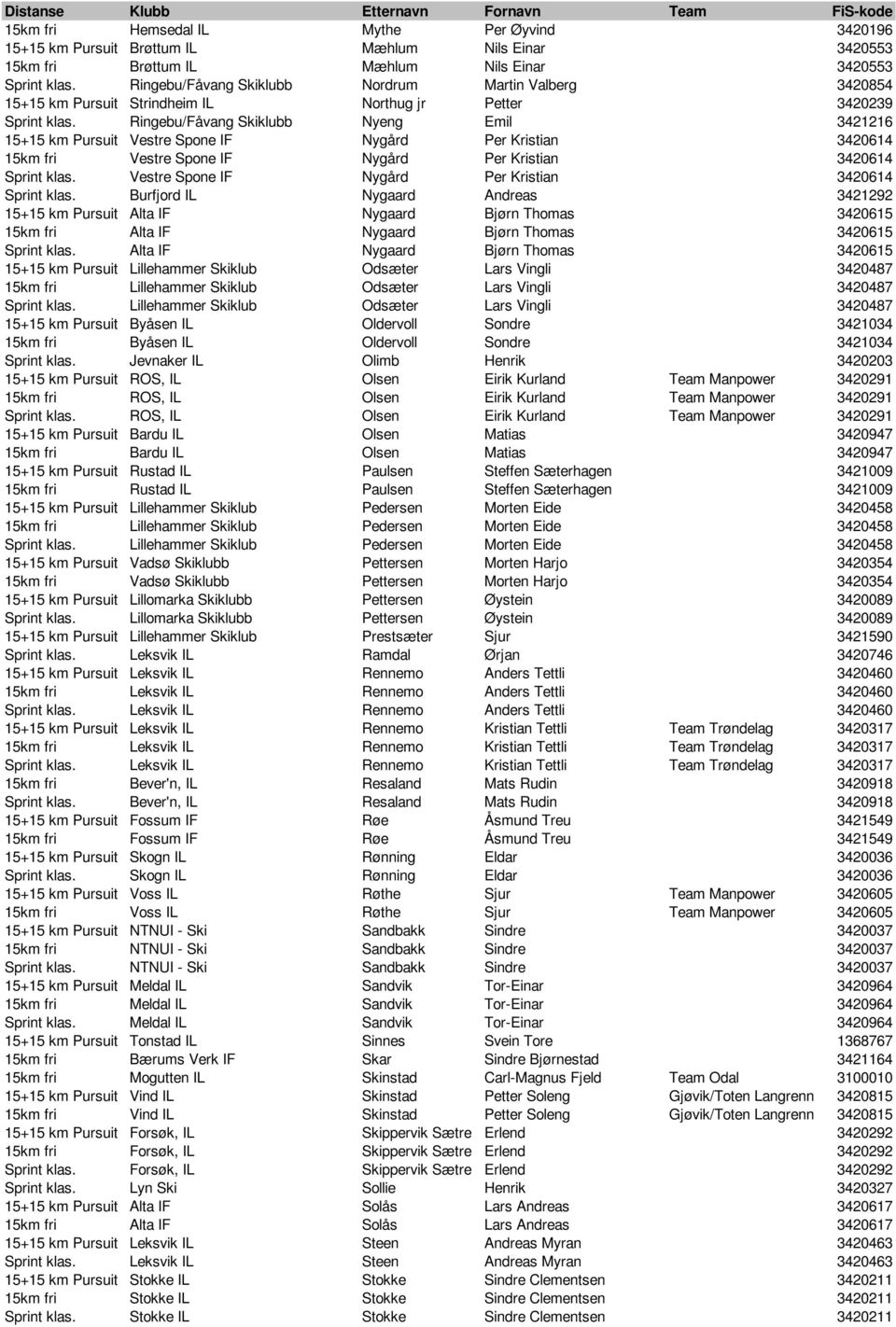 Ringebu/Fåvang Skiklubb Nyeng Emil 3421216 15+15 km Pursuit Vestre Spone IF Nygård Per Kristian 3420614 15km fri Vestre Spone IF Nygård Per Kristian 3420614 Sprint klas.