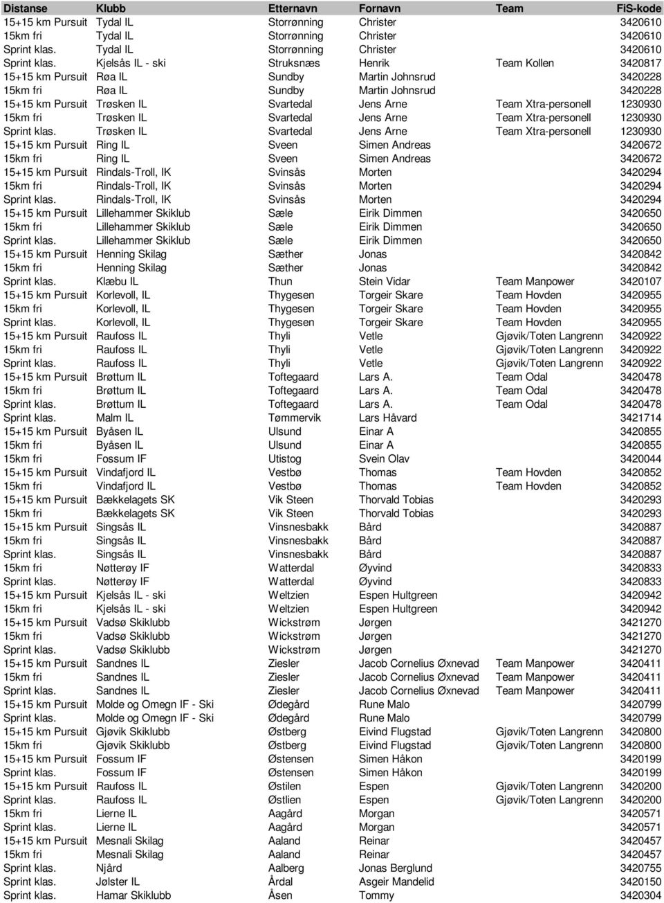 Kjelsås IL - ski Struksnæs Henrik Team Kollen 3420817 15+15 km Pursuit Røa IL Sundby Martin Johnsrud 3420228 15km fri Røa IL Sundby Martin Johnsrud 3420228 15+15 km Pursuit Trøsken IL Svartedal Jens