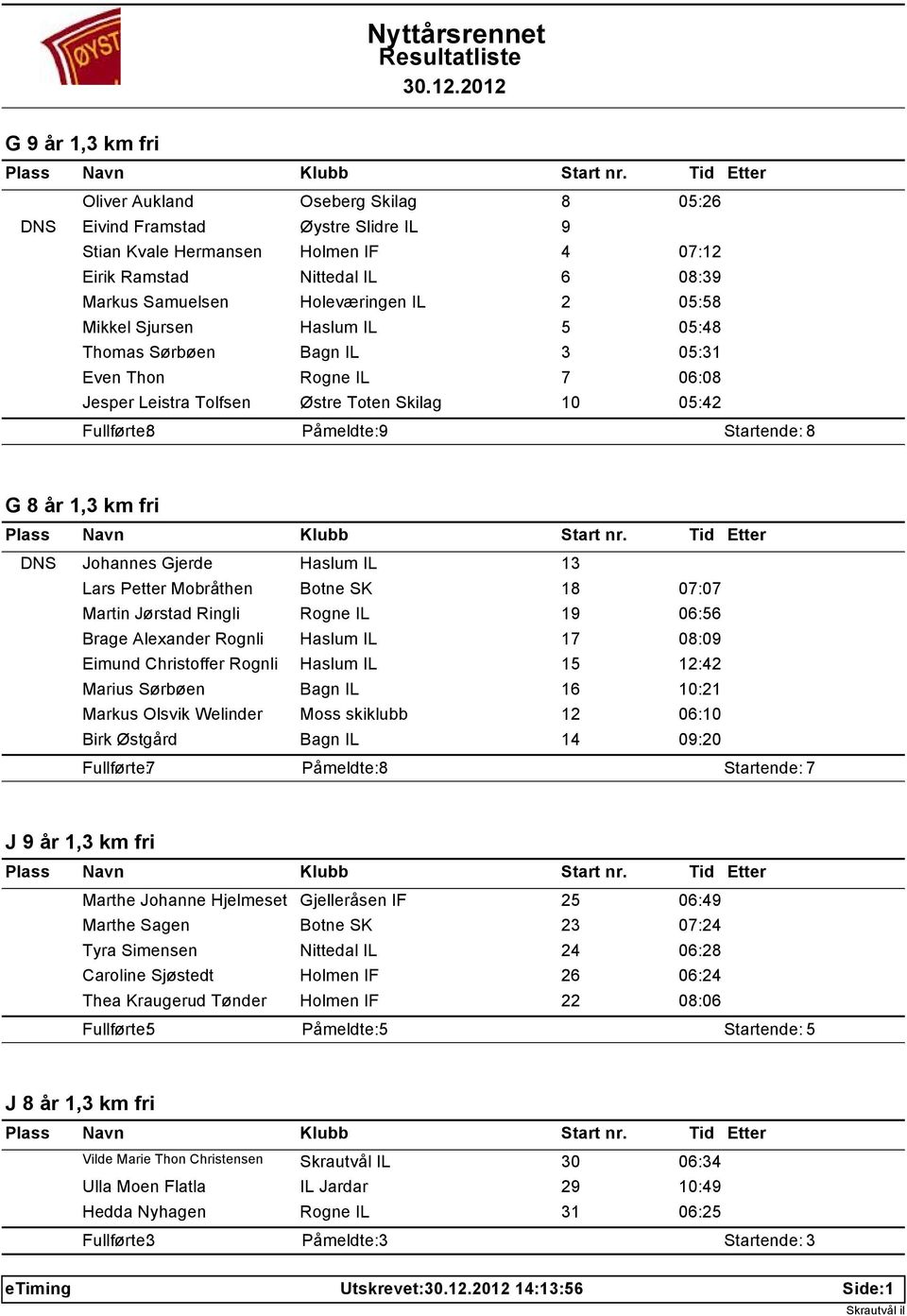 1,3 km fri DNS Johannes Gjerde Haslum IL 13 Lars Petter Mobråthen Botne SK 18 07:07 Martin Jørstad Ringli Rogne IL 19 06:56 Brage Alexander Rognli Haslum IL 17 08:09 Eimund Christoffer Rognli Haslum