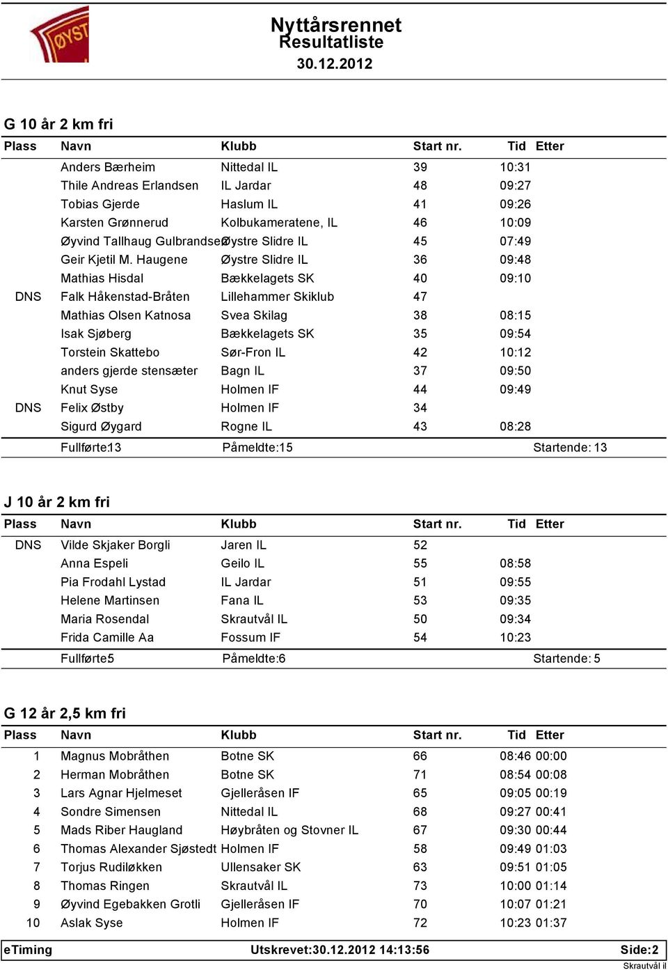 Haugene Øystre Slidre IL 36 09:48 Mathias Hisdal Bækkelagets SK 40 09:10 DNS Falk Håkenstad-Bråten Lillehammer Skiklub 47 Mathias Olsen Katnosa Svea Skilag 38 08:15 Isak Sjøberg Bækkelagets SK 35