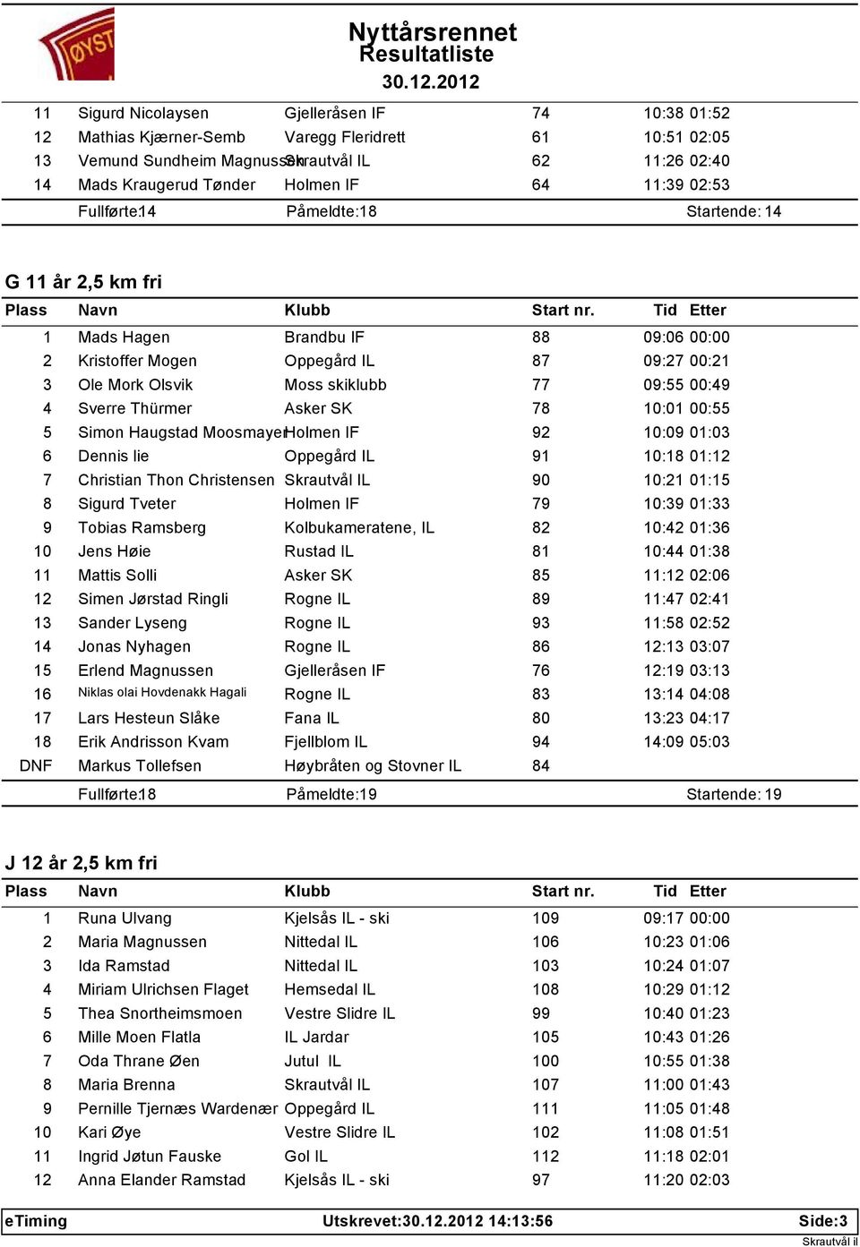 09:55 00:49 4 Sverre Thürmer Asker SK 78 10:01 00:55 5 Simon Haugstad MoosmayerHolmen IF 92 10:09 01:03 6 Dennis lie Oppegård IL 91 10:18 01:12 7 Christian Thon Christensen Skrautvål IL 90 10:21