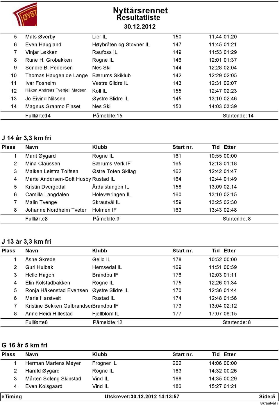 Jo Eivind Nilssen Øystre Slidre IL 145 13:10 02:46 14 Magnus Granmo Finset Nes Ski 153 14:03 03:39 Fullførte: 14 Påmeldte: 15 Startende: 14 J 14 år 3,3 km fri 1 Marit Øygard Rogne IL 161 10:55 00:00