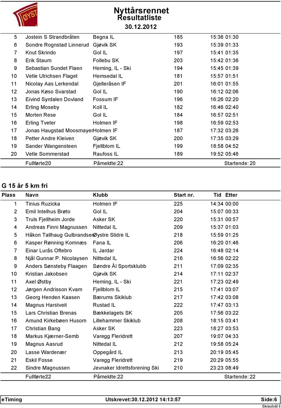 Eivind Syrdalen Dovland Fossum IF 196 16:26 02:20 14 Erling Moseby Koll IL 182 16:46 02:40 15 Morten Rese Gol IL 184 16:57 02:51 16 Erling Tveter Holmen IF 198 16:59 02:53 17 Jonas Haugstad