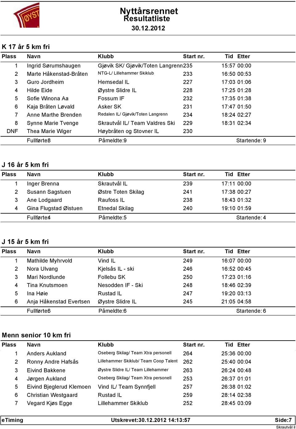 18:24 02:27 8 Synne Marie Tvenge Skrautvål IL/ Team Valdres Ski 229 18:31 02:34 DNF Thea Marie Wiger Høybråten og Stovner IL 230 Fullførte: 8 Påmeldte: 9 Startende: 9 J 16 år 5 km fri 1 Inger Brenna