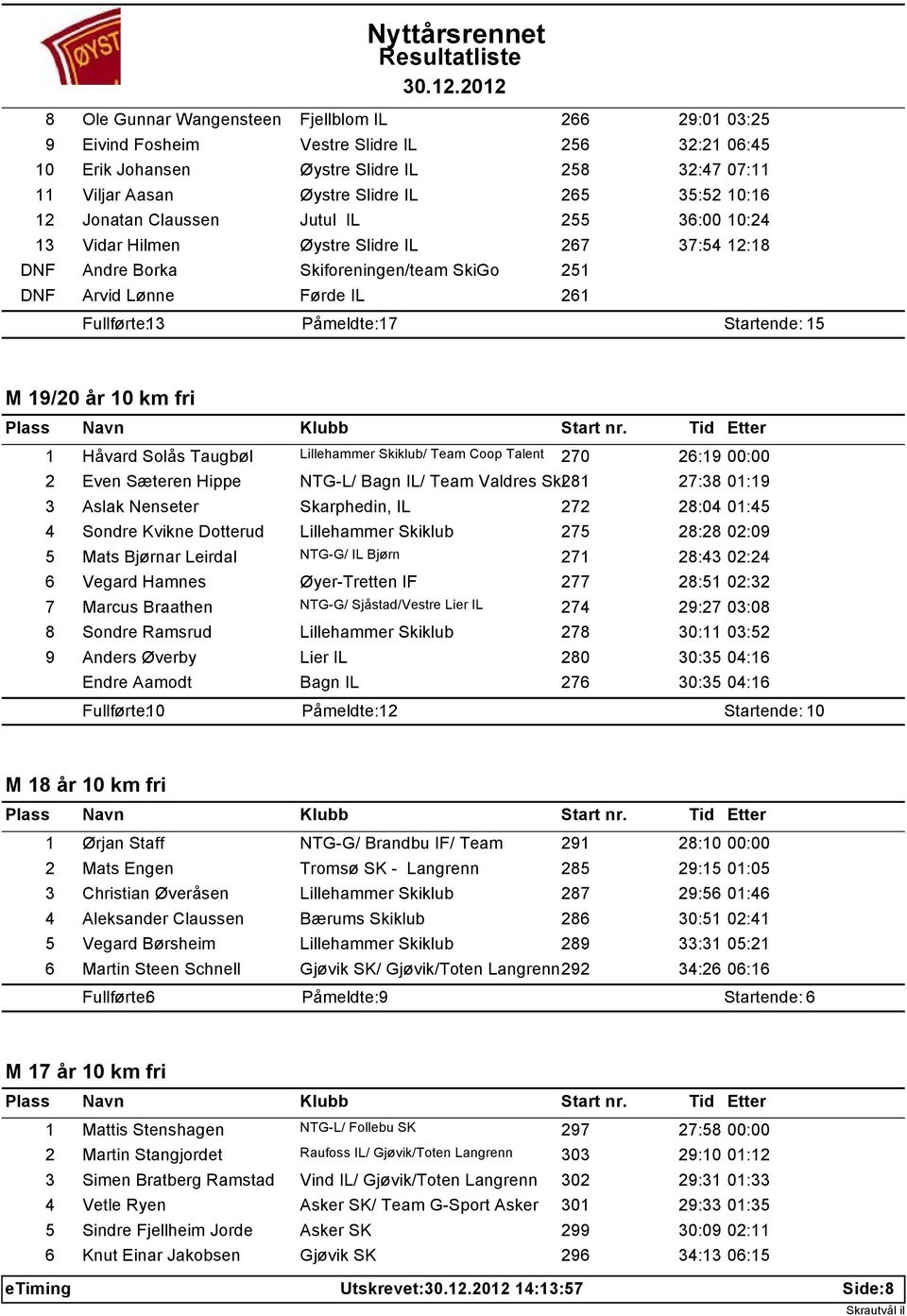 17 Startende: 15 M 19/20 år 10 km fri 1 Håvard Solås Taugbøl Lillehammer Skiklub/ Team Coop Talent 270 26:19 00:00 2 Even Sæteren Hippe NTG-L/ Bagn IL/ Team Valdres Ski 281 27:38 01:19 3 Aslak