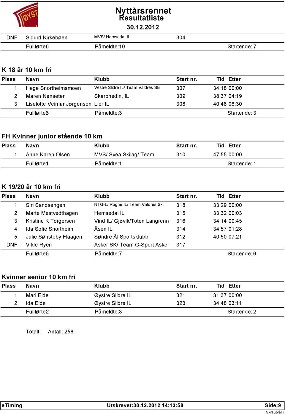 47:55 00:00 Fullførte: 1 Påmeldte: 1 Startende: 1 K 19/20 år 10 km fri 1 Siri Sandsengen NTG-L/ Rogne IL/ Team Valdres Ski 318 33:29 00:00 2 Marte Mestvedthagen Hemsedal IL 315 33:32 00:03 3 Kristine