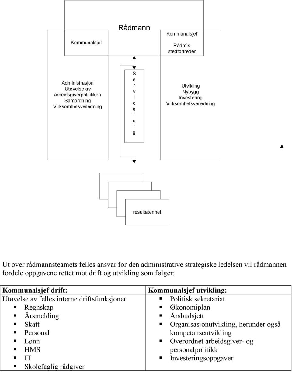 mot drift og utvikling som følger: Kommunalsjef drift: Utøvelse av felles interne driftsfunksjoner Regnskap Årsmelding Skatt Personal Lønn HMS IT Skolefaglig rådgiver