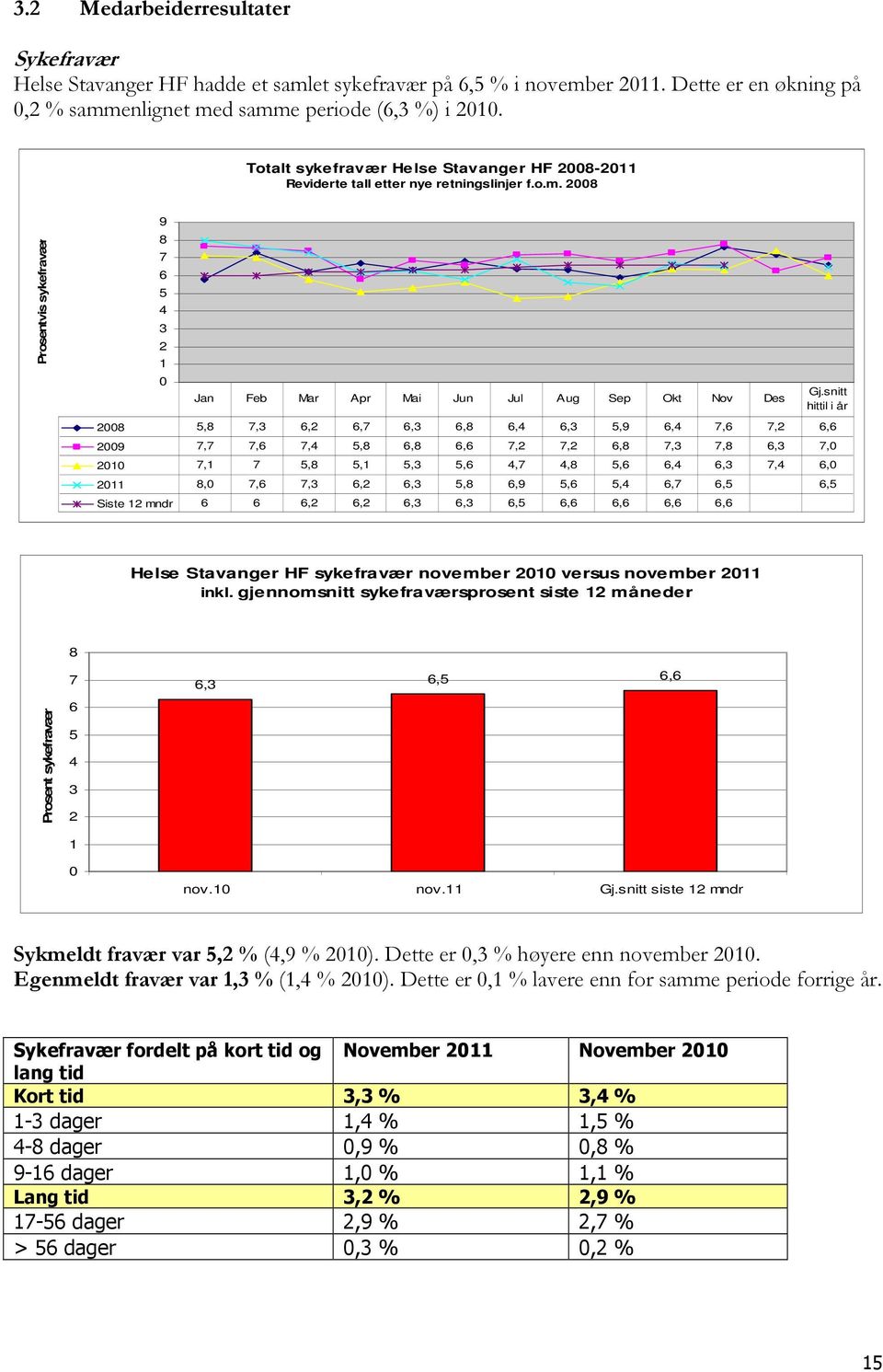 2008 Prosentvis sykefravær 9 8 7 6 5 4 3 2 1 0 Jan Feb Mar Apr Mai Jun Jul Aug Sep Okt Nov Des 2008 5,8 7,3 6,2 6,7 6,3 6,8 6,4 6,3 5,9 6,4 7,6 7,2 6,6 2009 7,7 7,6 7,4 5,8 6,8 6,6 7,2 7,2 6,8 7,3