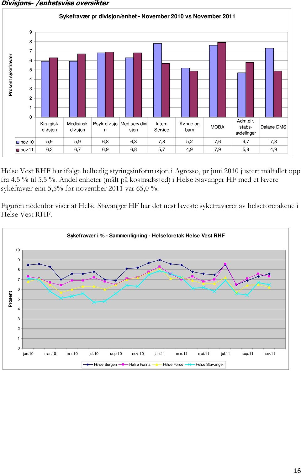 11 6,3 6,7 6,9 6,8 5,7 4,9 7,9 5,8 4,9 Helse Vest RHF har ifølge helhetlig styringsinformasjon i Agresso, pr juni 2010 justert måltallet opp fra 4,5 % til 5,5 %.