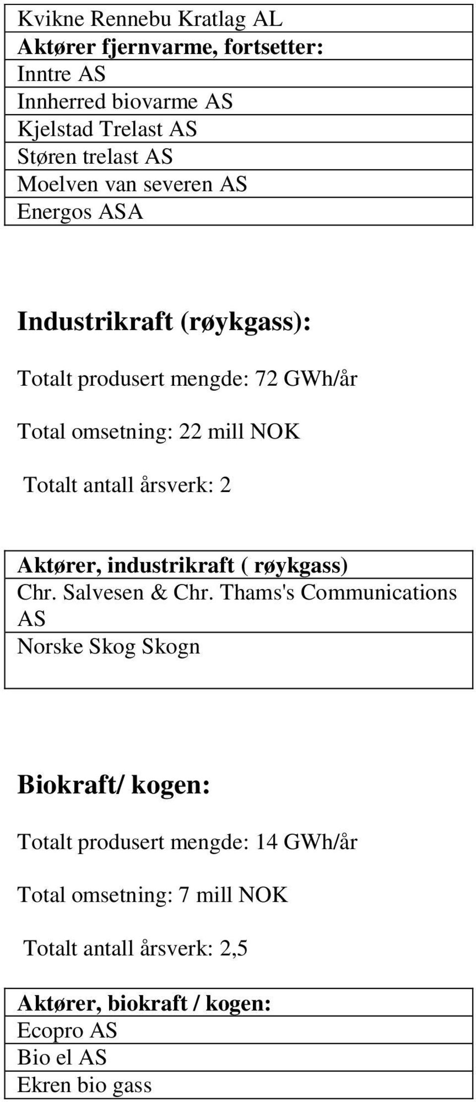 årsverk: 2 Aktører, industrikraft ( røykgass) Chr. Salvesen & Chr.