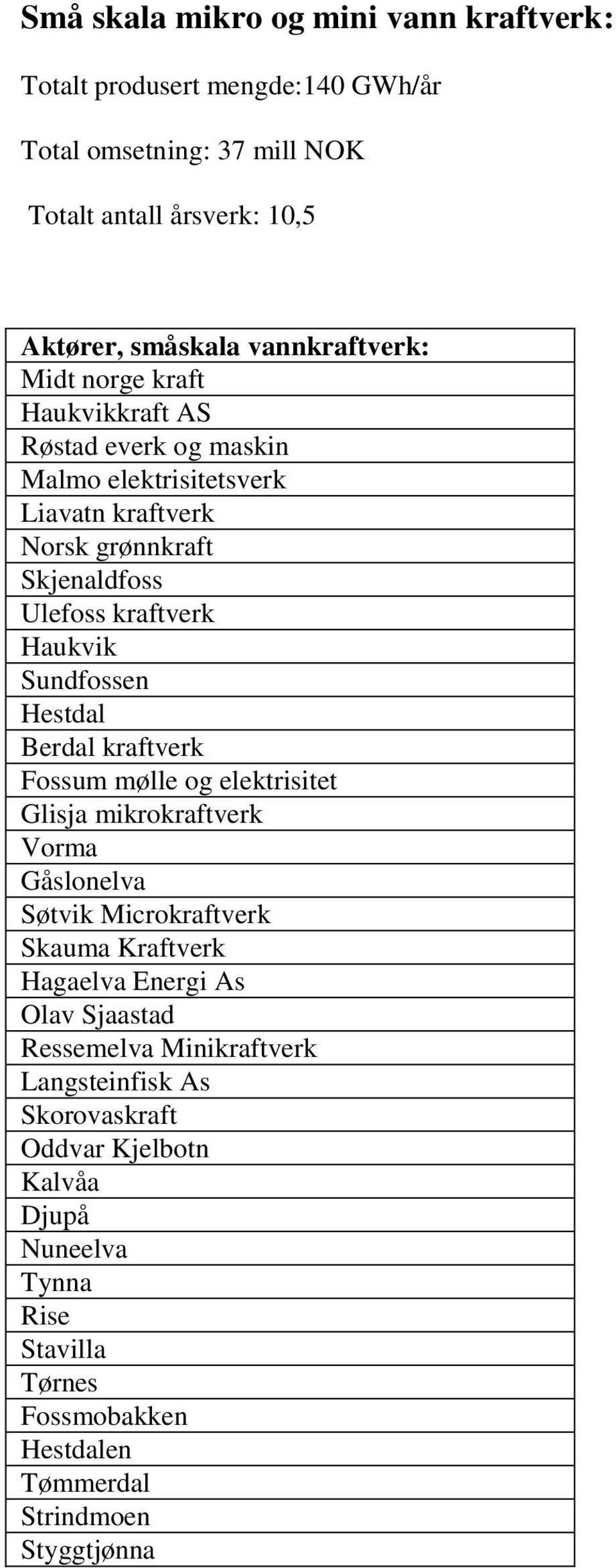 Hestdal Berdal kraftverk Fossum mølle og elektrisitet Glisja mikrokraftverk Vorma Gåslonelva Søtvik Microkraftverk Skauma Kraftverk Hagaelva Energi As Olav Sjaastad