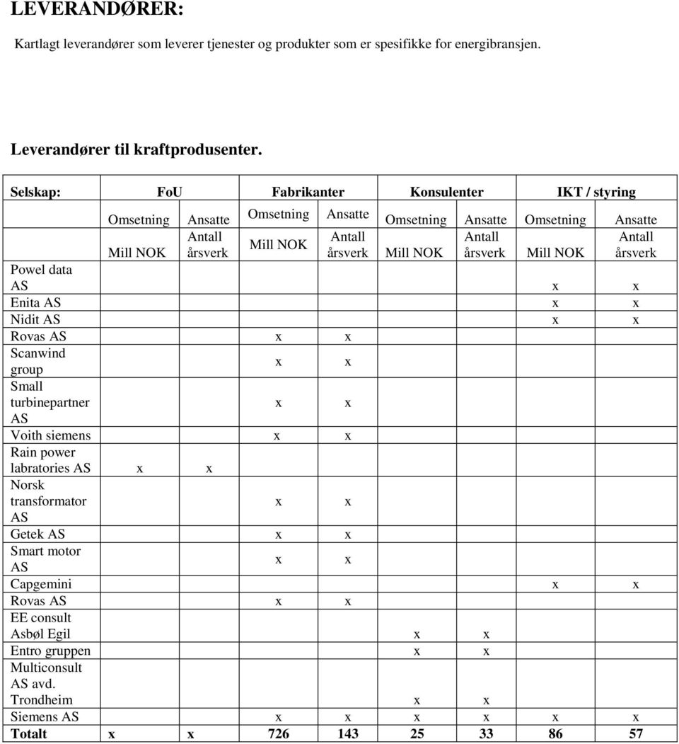 årsverk Mill NOK årsverk Mill NOK Powel data AS Enita AS Nidit AS Rovas AS Scanwind group Small turbinepartner AS Voith siemens Rain power labratories AS