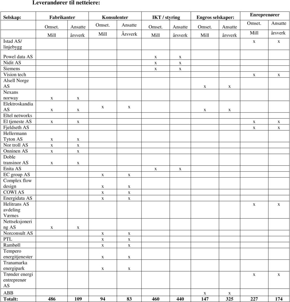 Ansatte Mill årsverk Powel data AS Nidit AS Siemens Vision tech Alsell Norge AS Neans norway Elektroskandia AS Eltel networks El tjeneste AS Fjeldseth AS Hellermann Tyton AS Nor