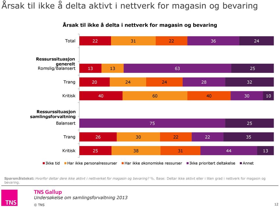 Ikke tid Har ikke personalressurser Har ikke økonomiske ressurser Ikke prioritert deltakelse Annet Spørsmålstekst: Hvorfor deltar dere ikke