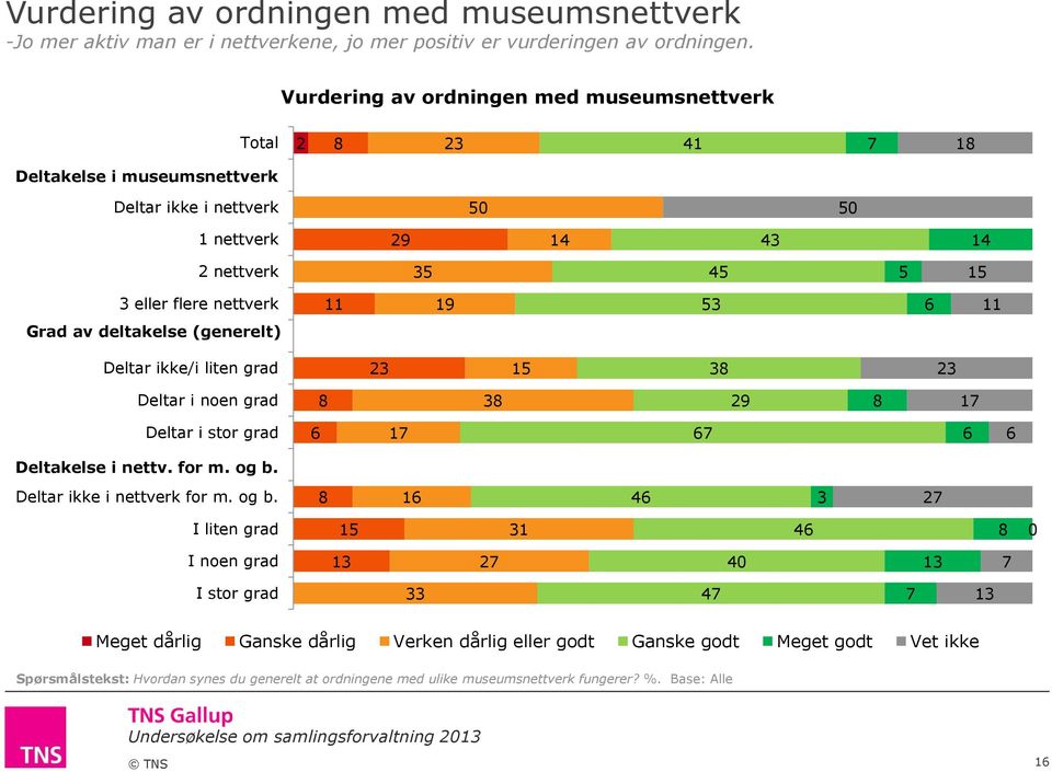 (generelt) Deltar ikke/i liten grad 1 3 Deltar i noen grad 3 Deltar i stor grad Deltakelse i nettv. for m. og b.