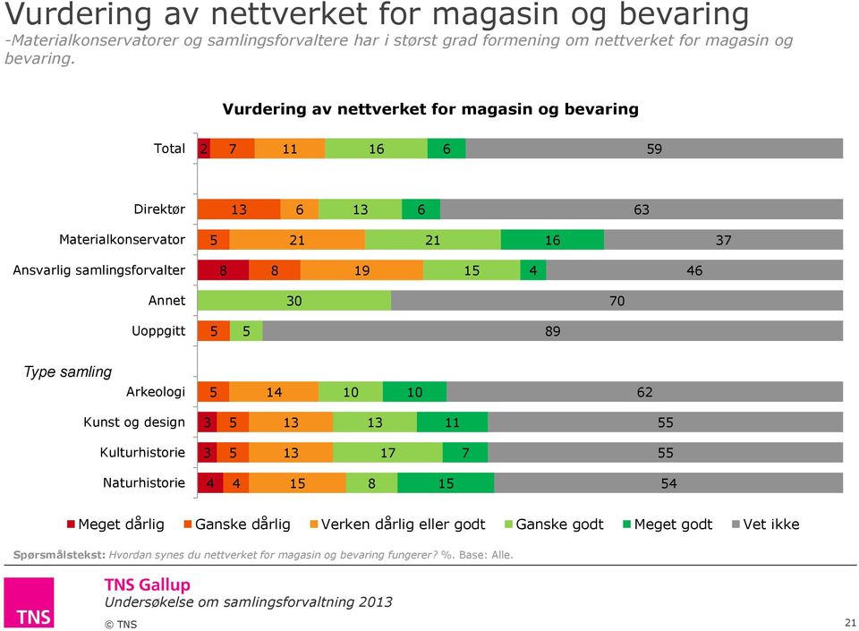 Vurdering av nettverket for magasin og bevaring 2 1 Direktør 3 Materialkonservator 1 3 Ansvarlig samlingsforvalter 1 1 4 4 Annet 0 Uoppgitt Type