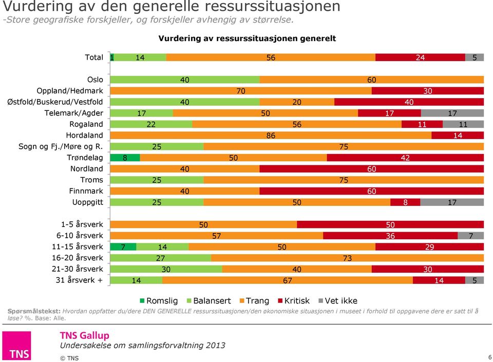 Trøndelag Nordland Troms Finnmark Uoppgitt 0 42 1- årsverk - årsverk -1 årsverk 1- årsverk - årsverk 31 årsverk + 2 3 3 Romslig Balansert Trang Kritisk Vet