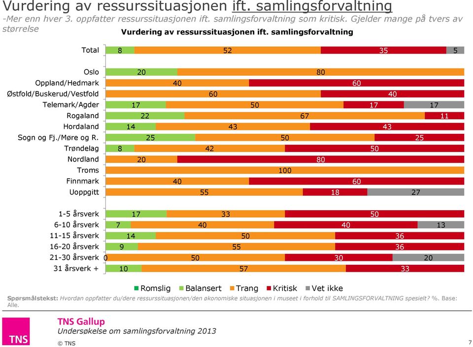 samlingsforvaltning 2 3 Oslo Oppland/Hedmark Østfold/Buskerud/Vestfold Telemark/Agder Rogaland Hordaland Sogn og Fj./Møre og R.