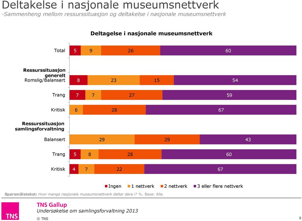 Kritisk 2 Ressurssituasjon samlingsforvaltning Balansert 43 Trang 2 Kritisk 4 Spørsmålstekst: Hvor mange nasjonale