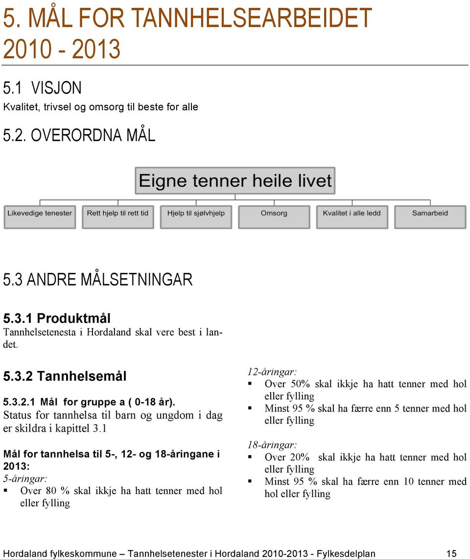 1 Mål for tannhelsa til 5-, 12- og 18-åringane i 2013: 5-åringar: Over 80 % skal ikkje ha hatt tenner med hol eller fylling 12-åringar: Over 50% skal ikkje ha hatt tenner med hol eller fylling Minst