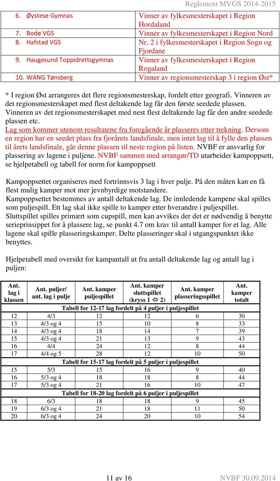 WANG Tønsberg Vinner av regionsmesterskap 3 i region Øst* * I region Øst arrangeres det flere regionsmesterskap, fordelt etter geografi.