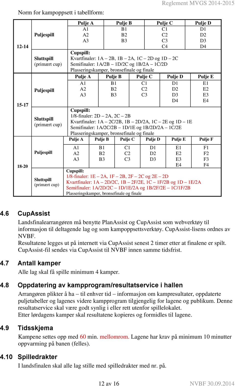 Kvartfinaler: 1A 2C/2B, 1B 2D/2A, 1C 2E og 1D 1E Semifinaler: 1A/2C/2B 1D/1E og 1B/2D/2A 1C/2E Plasseringskamper, bronsefinale og finale Pulje A Pulje B Pulje C Pulje D Pulje E Pulje F C1 C2 C3 D1 D2