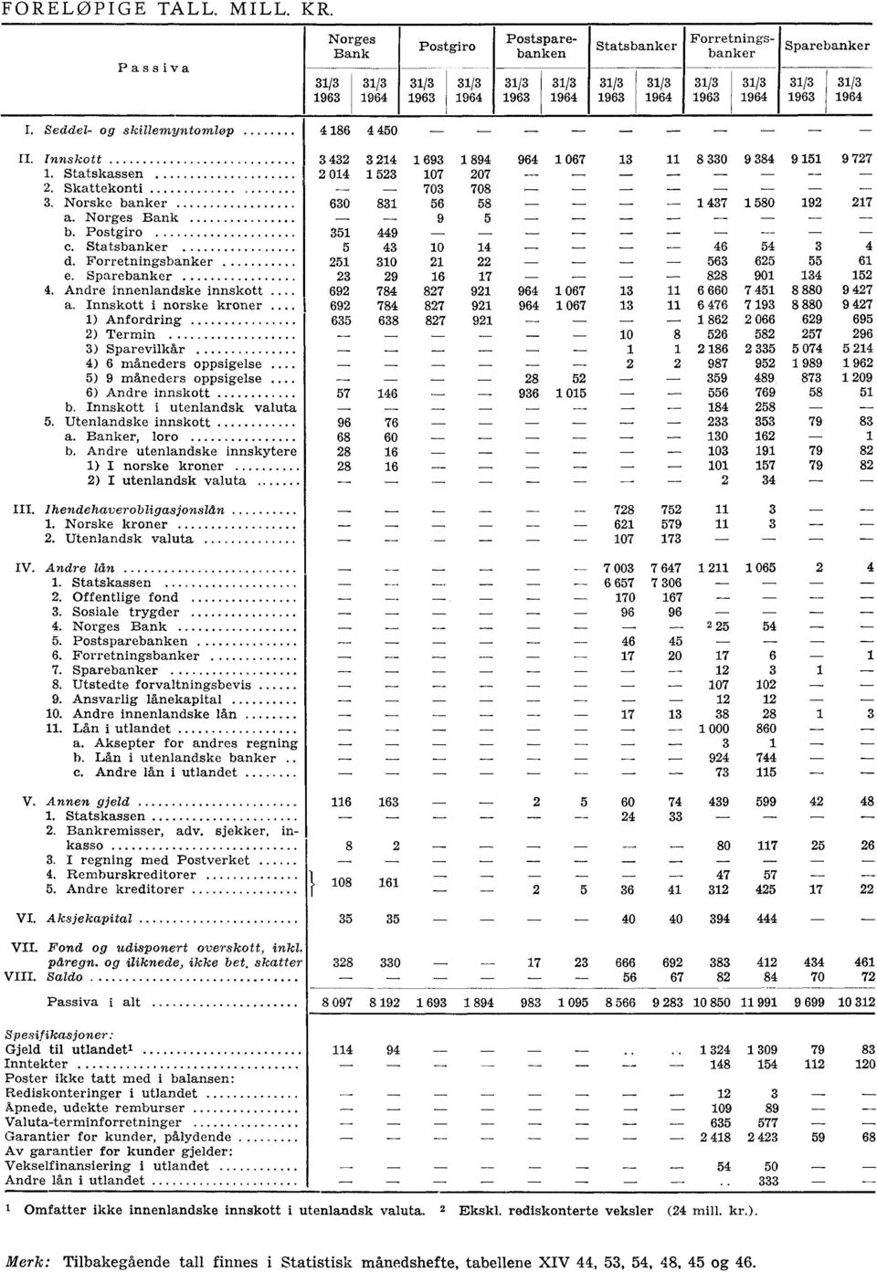 1963 1964 I. Seddel- og skillemyntomløp 4 186 4 450 II. Innskott 2. Skattekonti 3. Norske banker a. Norges Bank b. Postgiro C. Statsbanker d. Forretningsbanker e. Sparebanker 4.