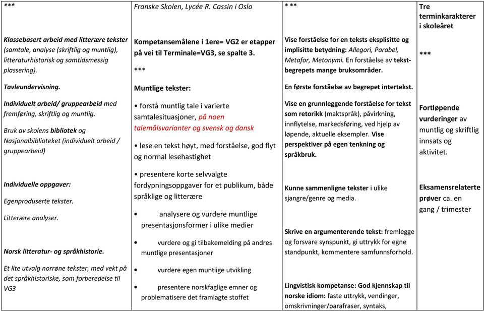 Kompetansemålene i 1ere= VG2 er etapper på vei til Terminale=VG3, se spalte 3. *** Vise forståelse for en teksts eksplisitte og implisitte betydning: Allegori, Parabel, Metafor, Metonymi.