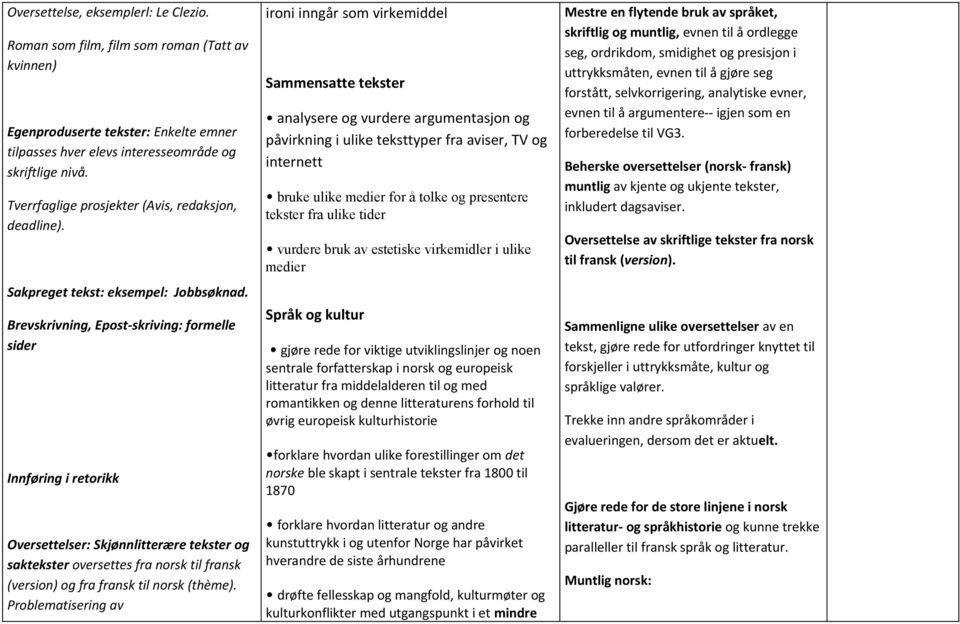 Brevskrivning, Epost-skriving: formelle sider Innføring i retorikk Oversettelser: Skjønnlitterære tekster og saktekster oversettes fra norsk til fransk (version) og fra fransk til norsk (thème).