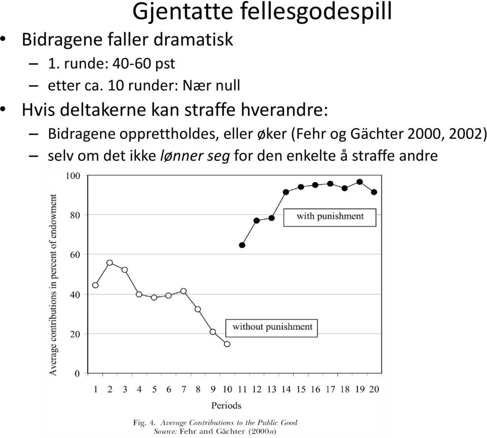 10 runder: Nær null Hvis deltakerne kan straffe hverandre: