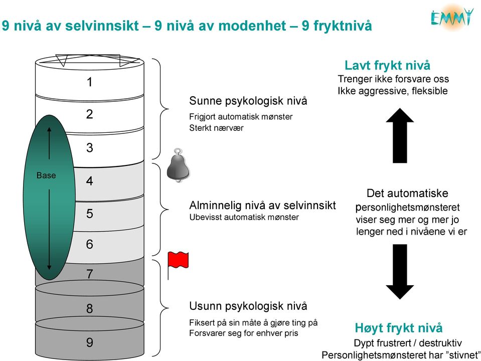 mønster Det automatiske personlighetsmønsteret viser seg mer og mer jo lenger ned i nivåene vi er 7 8 9 Usunn psykologisk nivå