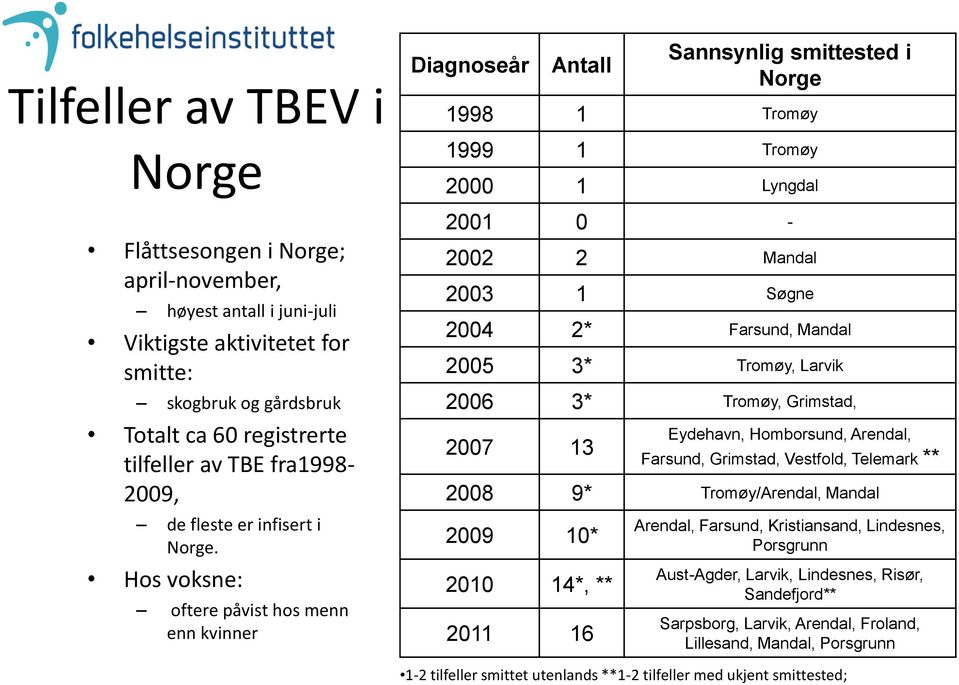 Hos voksne: oftere påvist hos menn enn kvinner Diagnoseår Antall Sannsynlig smittested i Norge 1998 1 Tromøy 1999 1 Tromøy 2000 1 Lyngdal 2001 0-2002 2 Mandal 2003 1 Søgne 2004 2* Farsund, Mandal