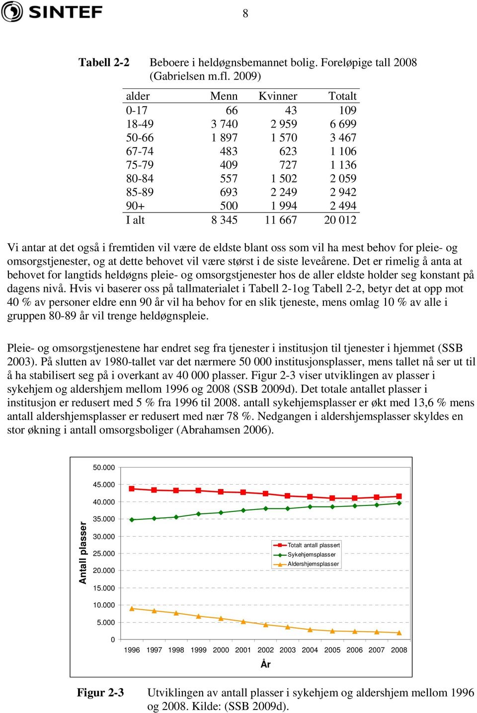 I alt 8 345 11 667 20 012 Vi antar at det også i fremtiden vil være de eldste blant oss som vil ha mest behov for pleie- og omsorgstjenester, og at dette behovet vil være størst i de siste leveårene.