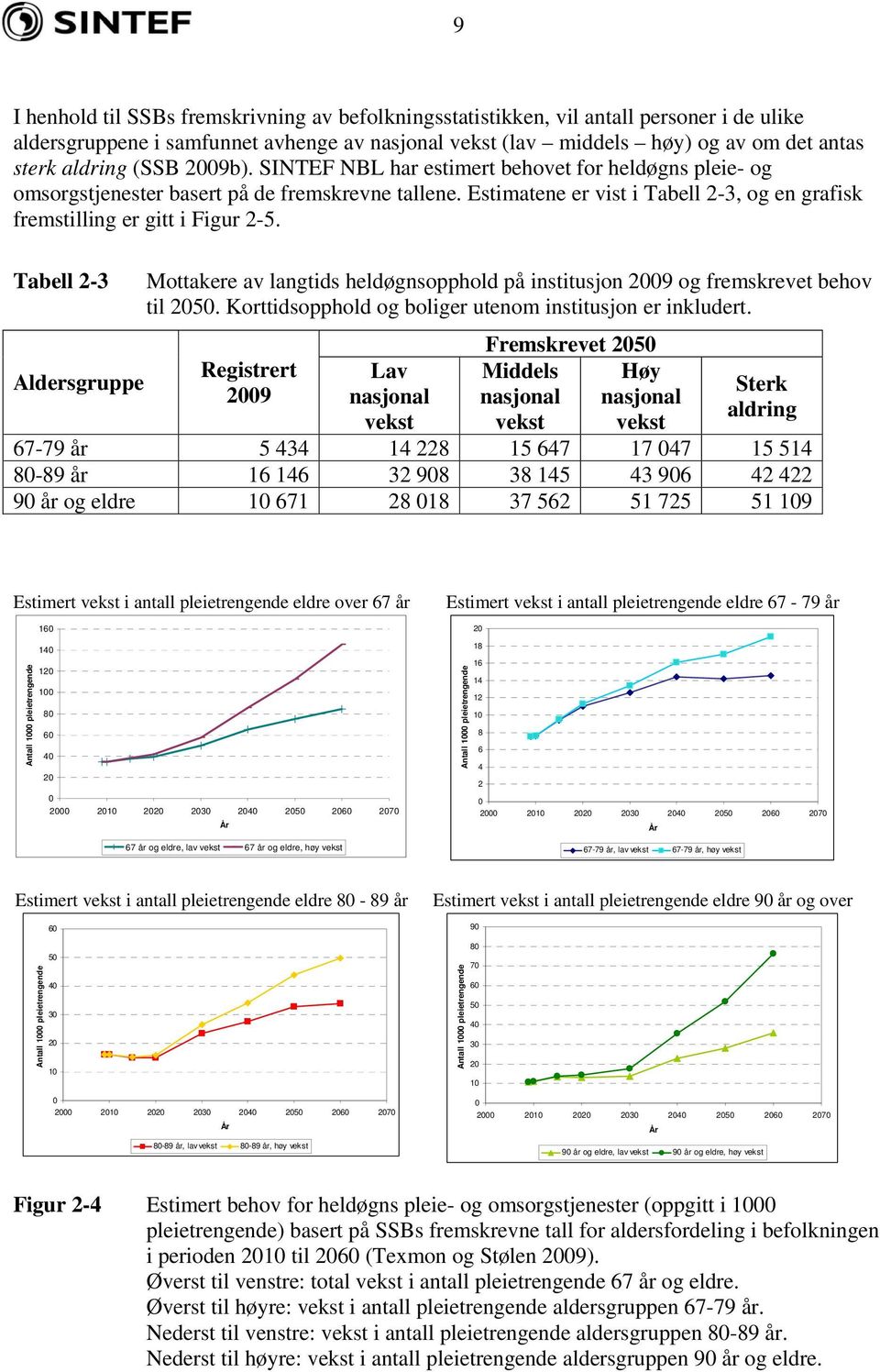 Tabell 2-3 Aldersgruppe Mottakere av langtids heldøgnsopphold på institusjon 2009 og fremskrevet behov til 2050. Korttidsopphold og boliger utenom institusjon er inkludert.