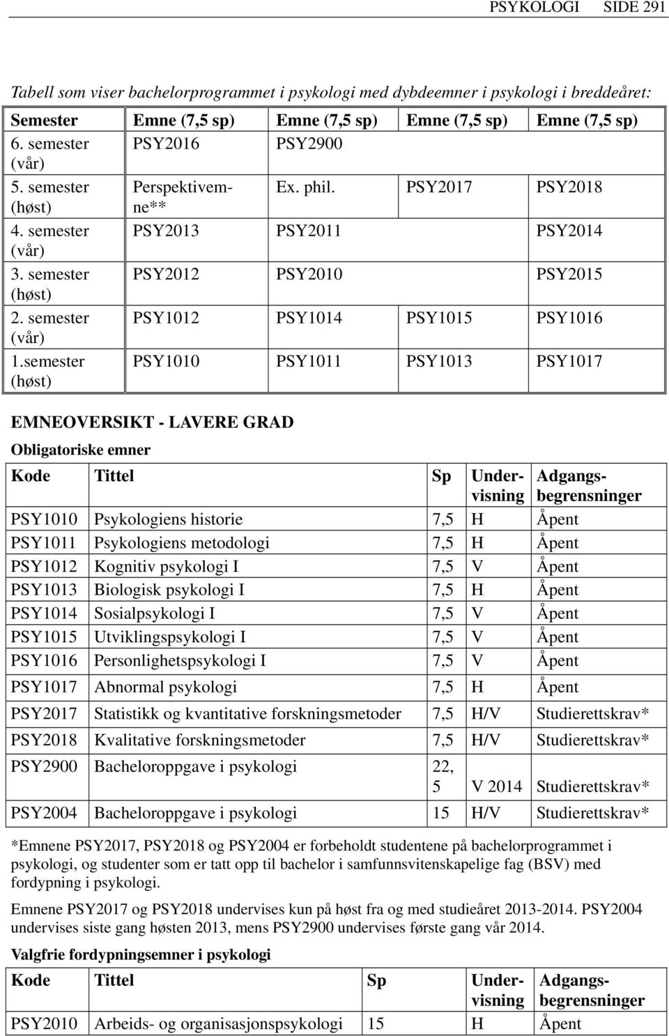 semester PSY1012 PSY1014 PSY1015 PSY1016 (vår) 1.