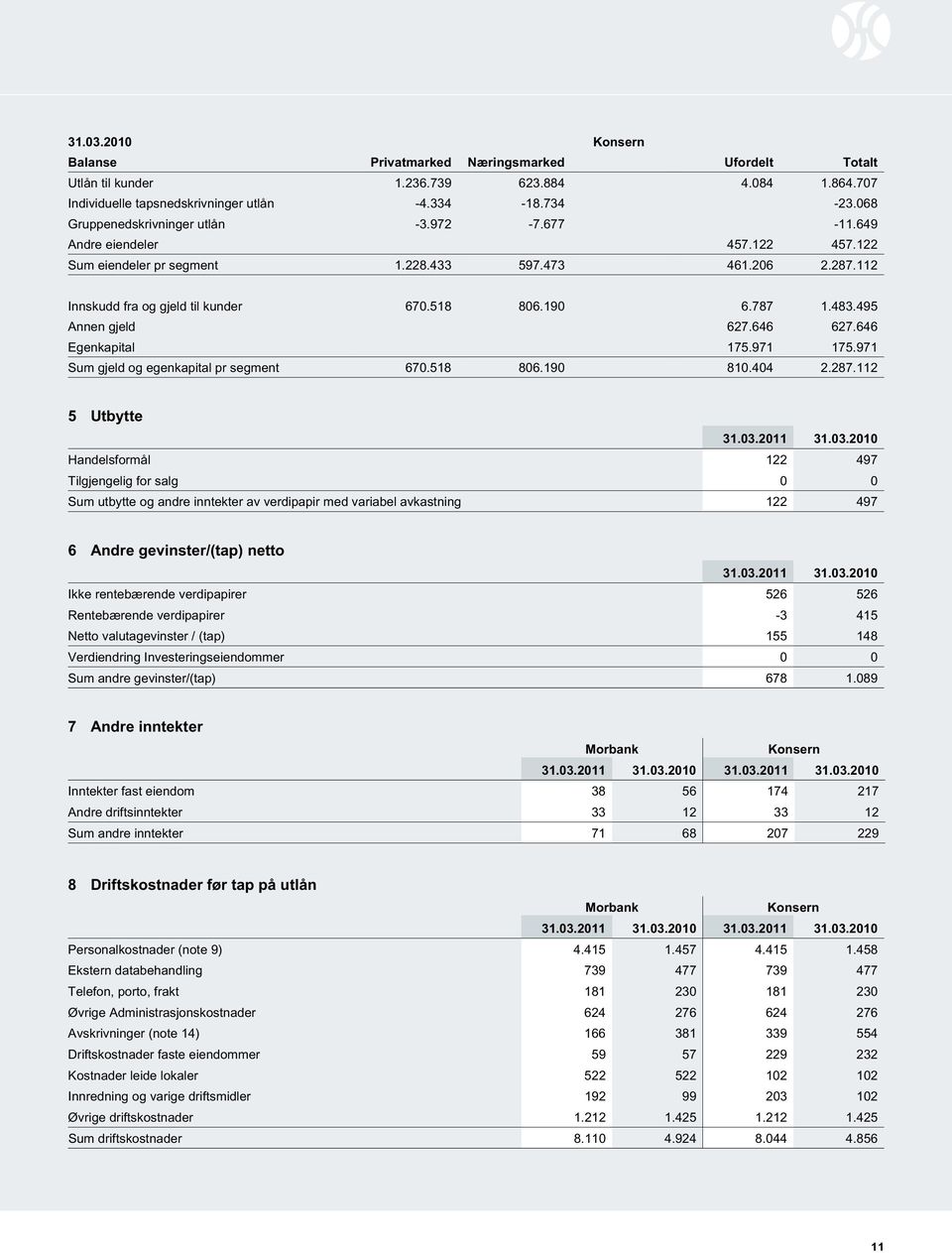 787 1.483.495 Annen gjeld 627.646 627.646 Egenkapital 175.971 175.971 Sum gjeld og egenkapital pr segment 670.518 806.190 810.404 2.287.112 5 Utbytte 31.03.