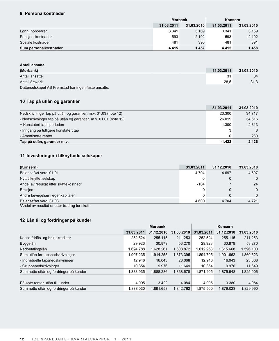 2011 31.03.2010 Antall ansatte 31 34 Antall årsverk 28,5 31,3 Datterselskapet AS Fremstad har ingen faste ansatte. 10 Tap på utlån og garantier 31.03.2011 31.03.2010 Nedskrivninger tap på utlån og garantier.