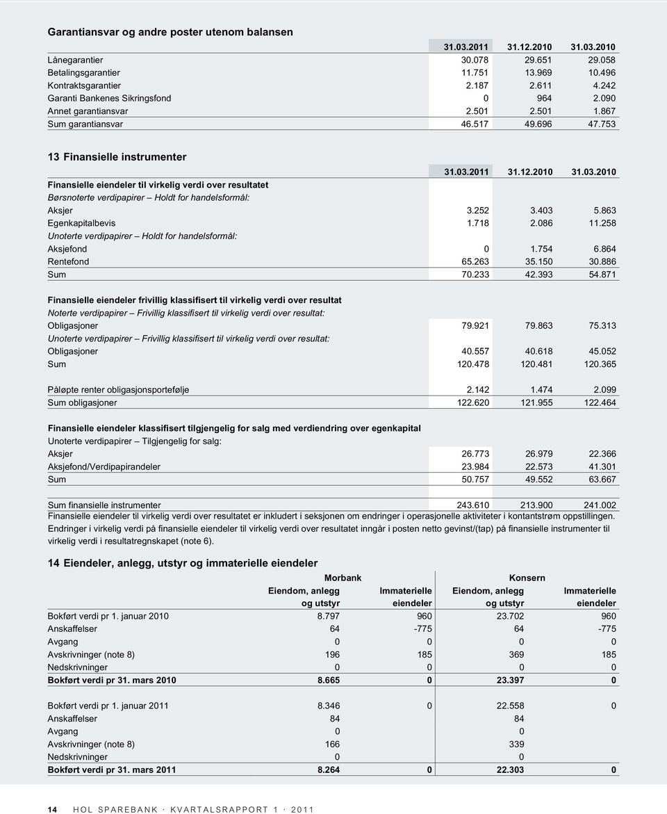 2011 31.12.2010 31.03.2010 Finansielle eiendeler til virkelig verdi over resultatet Børsnoterte verdipapirer Holdt for handelsformål: Aksjer 3.252 3.403 5.863 Egenkapitalbevis 1.718 2.086 11.