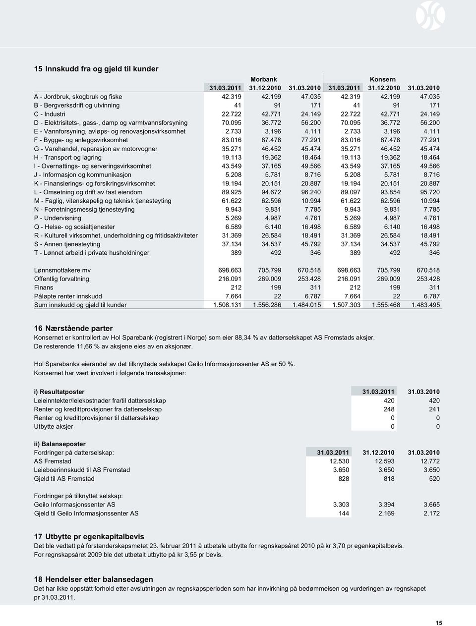 772 56.200 70.095 36.772 56.200 E - Vannforsyning, avløps- og renovasjonsvirksomhet 2.733 3.196 4.111 2.733 3.196 4.111 F - Bygge- og anleggsvirksomhet 83.016 87.478 77.