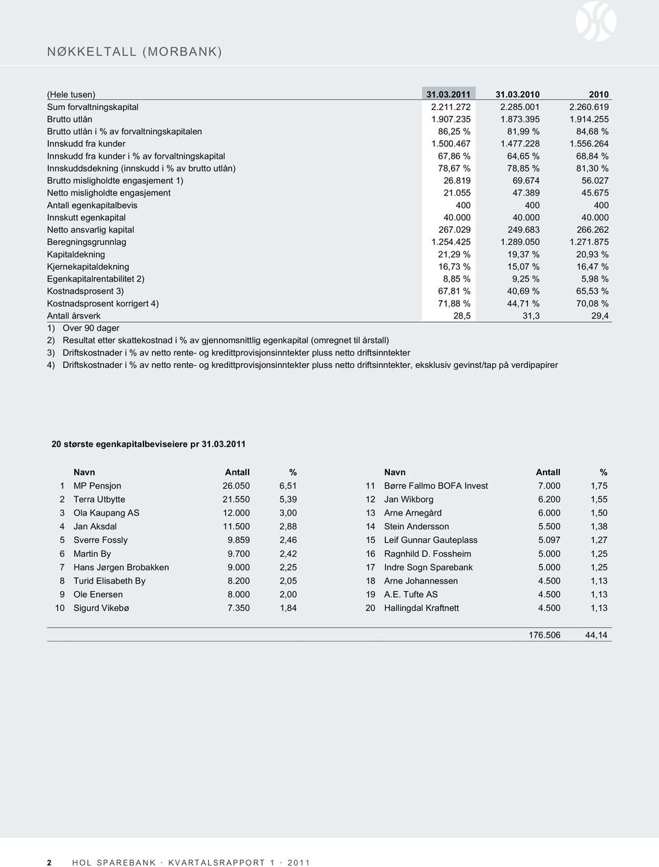 264 Innskudd fra kunder i % av forvaltningskapital 67,86 % 64,65 % 68,84 % Innskuddsdekning (innskudd i % av brutto utlån) 78,67 % 78,85 % 81,30 % Brutto misligholdte engasjement 1) 26.819 69.674 56.