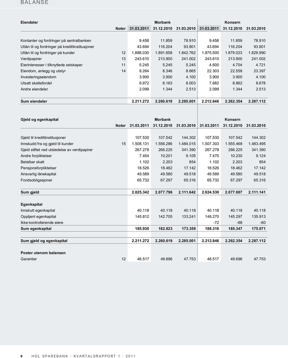 023 1.829.990 Verdipapirer 13 243.610 213.900 241.002 243.610 213.900 241.002 Eierinteresser i tilknyttede selskaper 11 5.245 5.245 5.245 4.600 4.704 4.721 Eiendom, anlegg og utstyr 14 8.264 8.346 8.