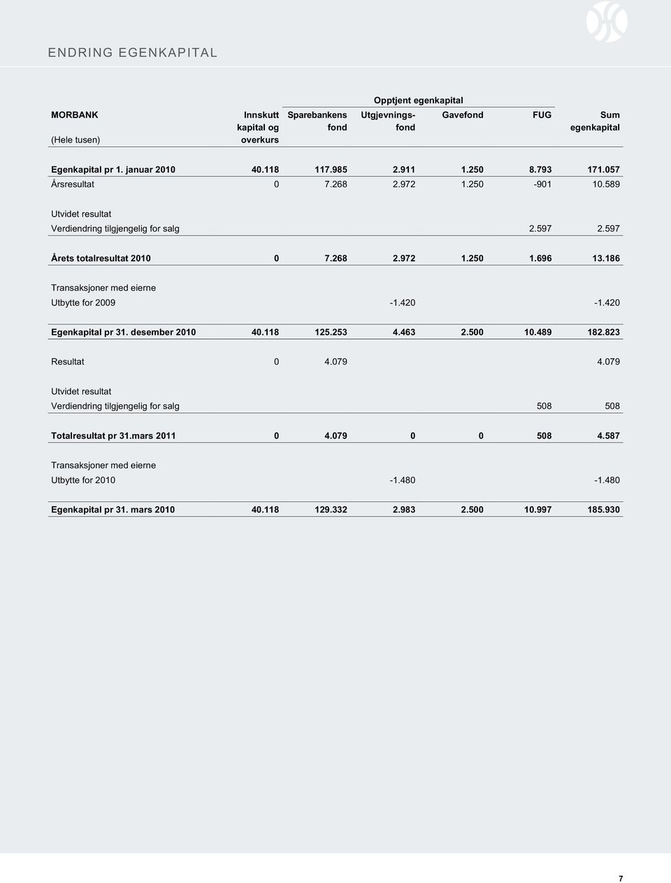 186 Transaksjoner med eierne Utbytte for 2009-1.420-1.420 Egenkapital pr 31. desember 2010 40.118 125.253 4.463 2.500 10.489 182.823 Resultat 0 4.079 4.