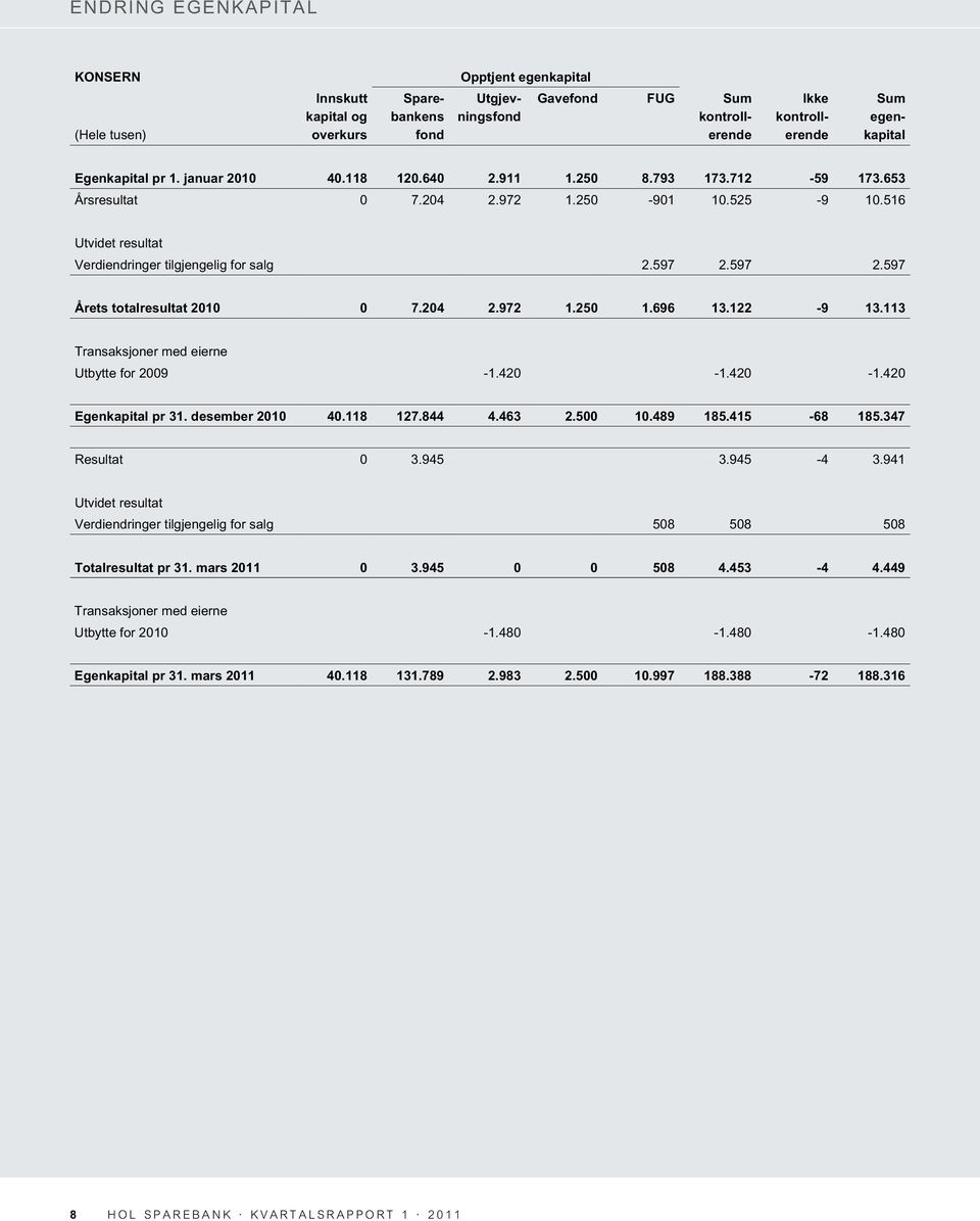 597 2.597 Årets totalresultat 2010 0 7.204 2.972 1.250 1.696 13.122-9 13.113 Transaksjoner med eierne Utbytte for 2009-1.420-1.420-1.420 Egenkapital pr 31. desember 2010 40.118 127.844 4.463 2.500 10.