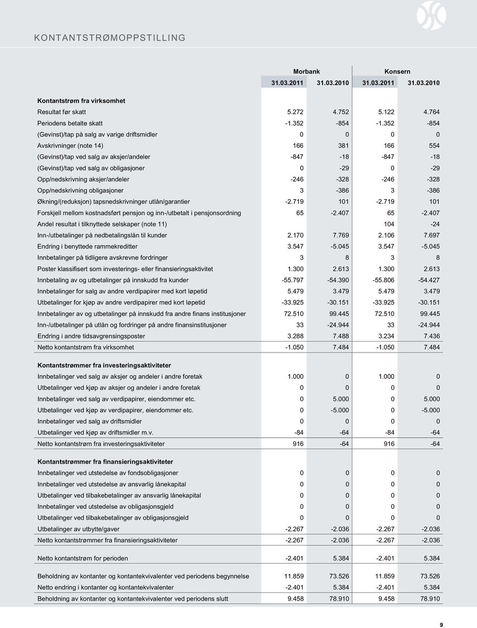 0-29 0-29 Opp/nedskrivning aksjer/andeler -246-328 -246-328 Opp/nedskrivning obligasjoner 3-386 3-386 Økning/(reduksjon) tapsnedskrivninger utlån/garantier -2.719 101-2.