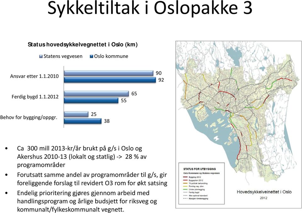 25 38 Ca 300 mill 2013-kr/år brukt på g/s i Oslo og Akershus 2010-13 (lokalt og statlig) -> 28 % av programområder Forutsatt samme
